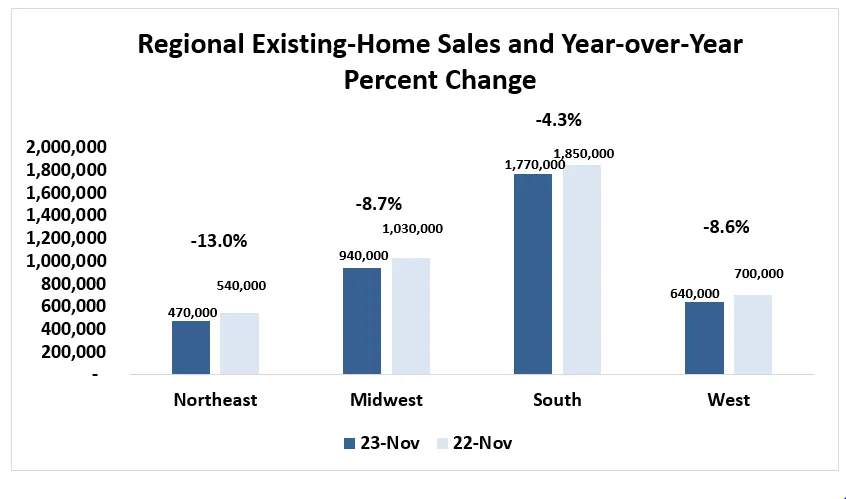 economists-outlook-regional-existing-home-sales-and-year-over-year-percent-change