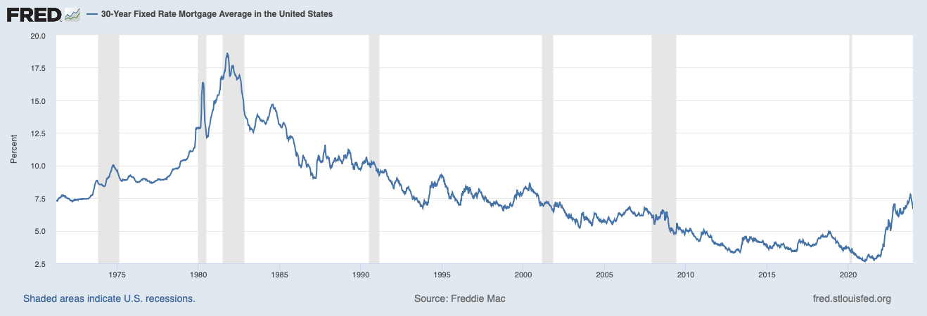 30-Year Fixed Rate Mortgage Average in the United States